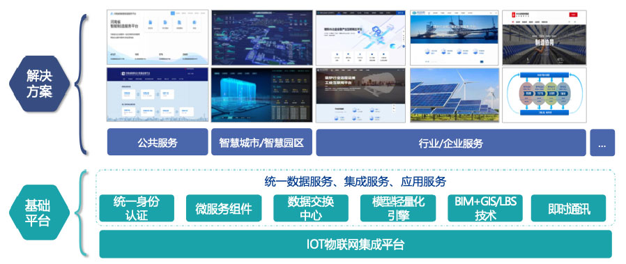依托自主開發(fā)的工業(yè)互聯(lián)網(wǎng)平臺，打造平臺+生態(tài)(SaaS)模式，提供面向不同場景的整體解決方案。